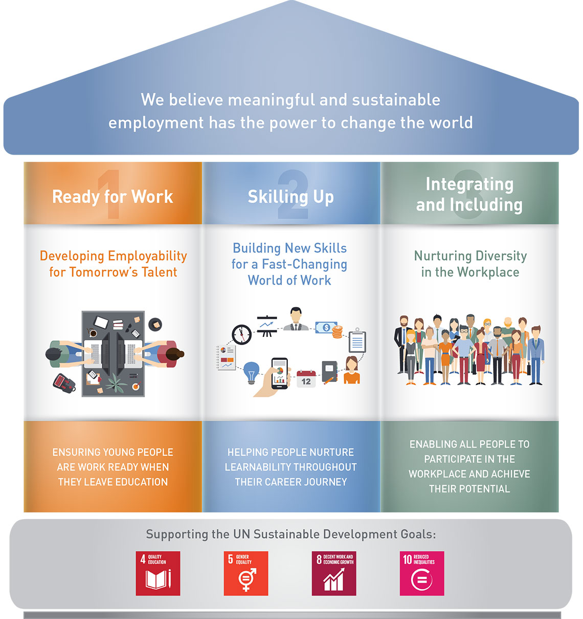 ManpowerGroup's Three Sustainable Development Goals